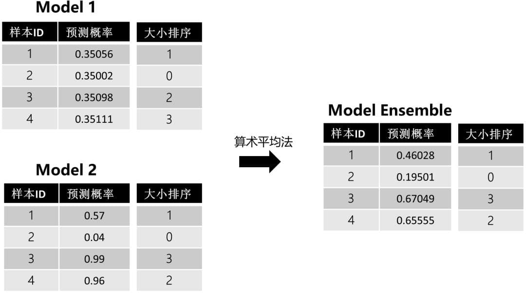 模型融合方法最全总结！