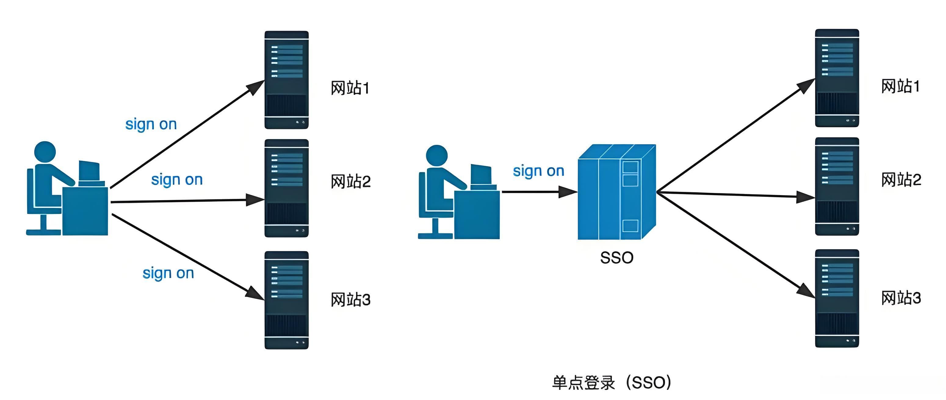 单点登录（SSO）：原理、优势与实现