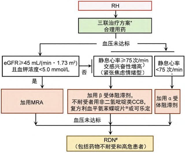 难治性高血压治疗策略——首选加用醛固酮受体拮抗治疗