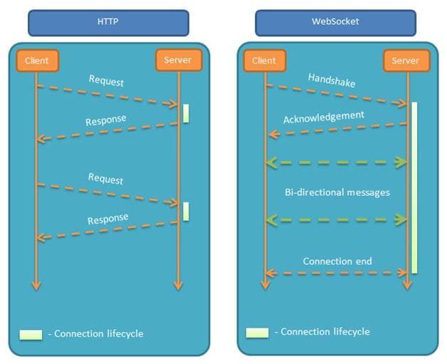 WebSocket和SSE：两种服务器推送消息技术详解