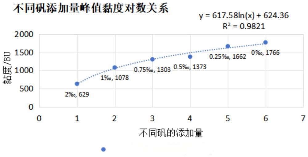一种降低淀粉黏度的方法与流程