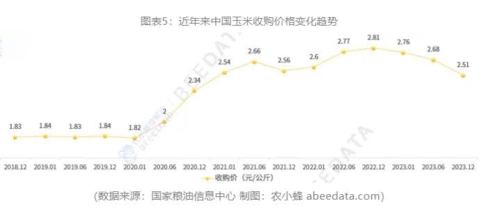 2024年中国玉米市场及成本收益分析
