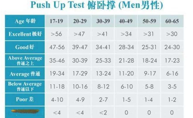 俯卧撑个数，反映你的健康素质，你能一次性做几个？
