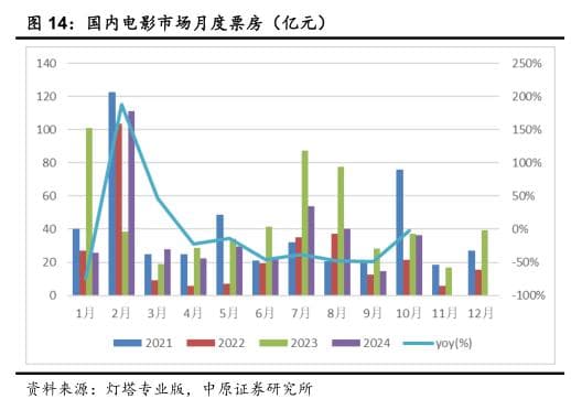 2025年国内电影市场月度票房数据分析报告