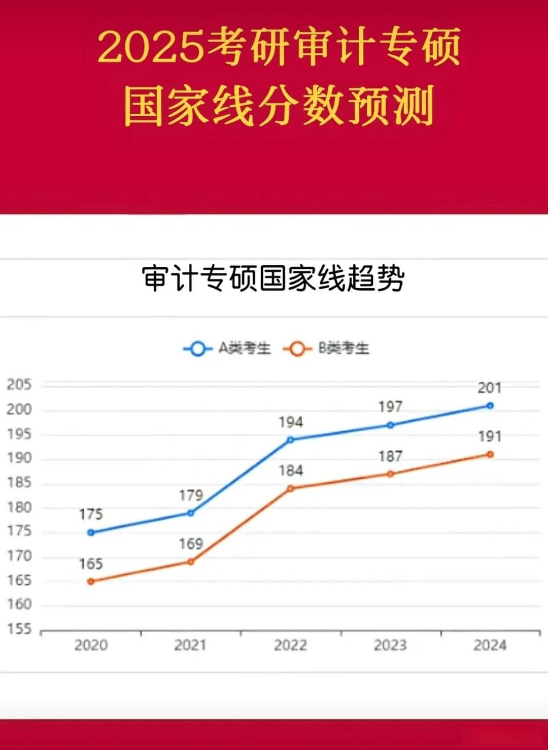 2025年考研分数线趋势分析