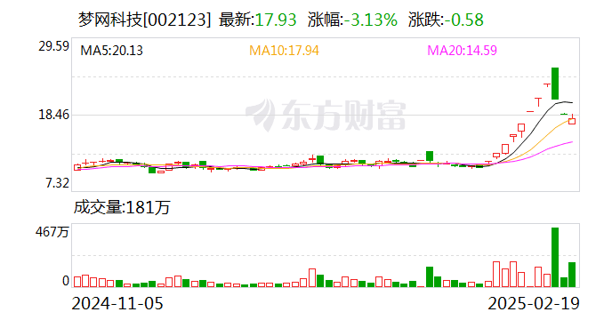 梦网科技8连板 游资炒作成股价暴涨推手