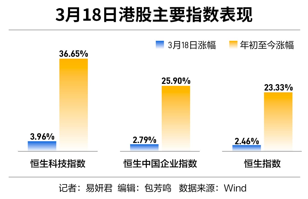 港股科技股“一飞冲天”，谁在加速进场？