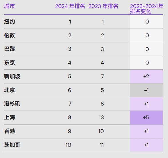 科尔尼：2024年中国城市排名跃升，上海升至全球第八创历史最佳成绩