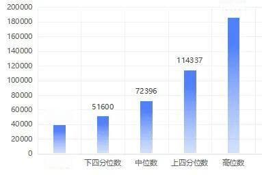 2024年天津企业薪酬调查信息发布！这些职业工资最高→
