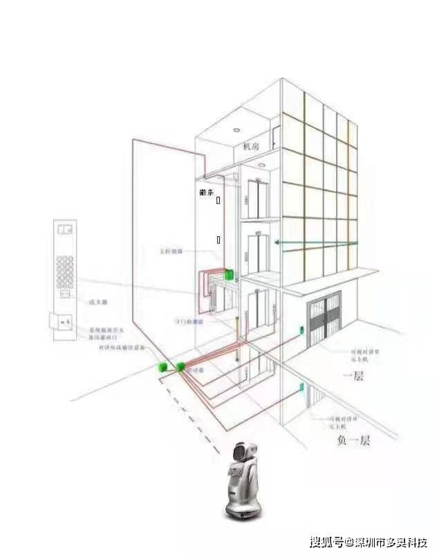 实现机器人、AGV（自动引导车）、AMR自动上下电梯、远程开门、自主过闸机
