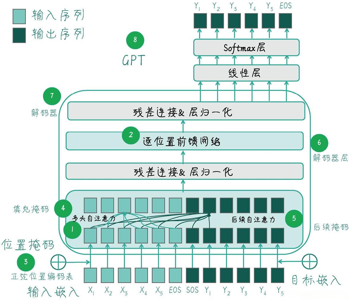 AI大模型开发原理篇-9：GPT模型的概念和基本结构