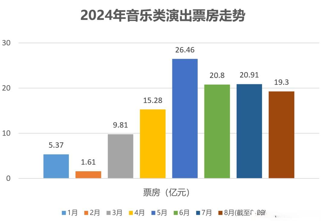 单场票房近3000万，开办演唱会谁最赚钱？