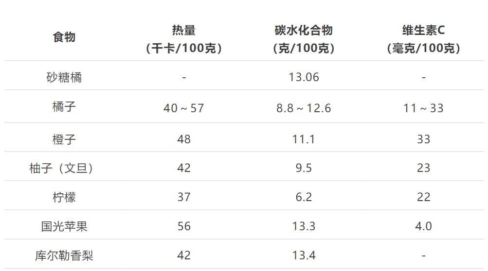 “橘子上火，橙子、柚子败火”？橘子还能不能放心吃了？