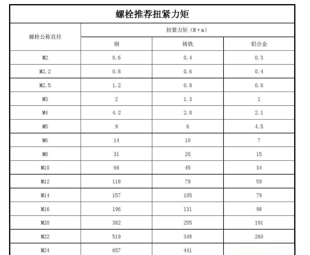 螺栓标准扭矩与预紧力速查表使用指南