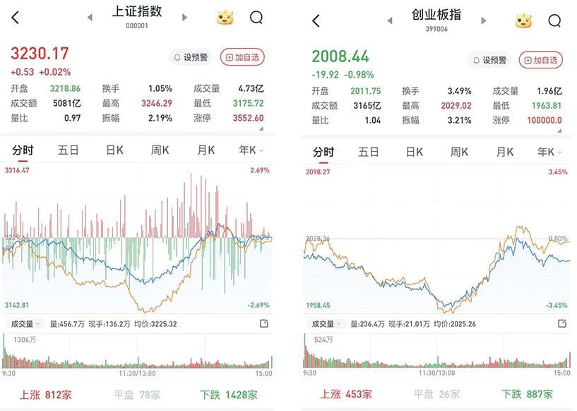 A股午后深V，三大股指涨跌互现：机械、家电板块表现活跃