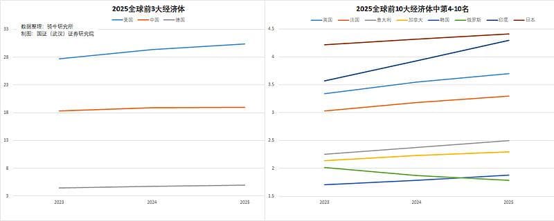 2025年全球十大经济体预测：美国稳居第一，中国紧随其后
