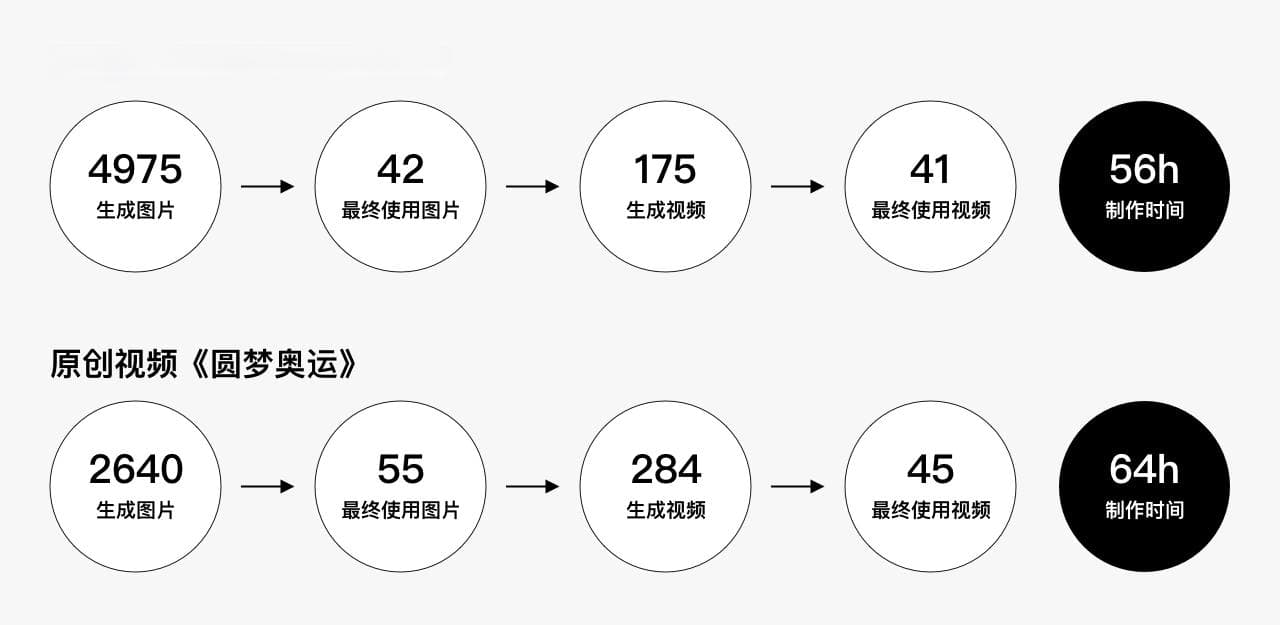 手把手教你制作AI视频短片：全流程拆解与实践分享