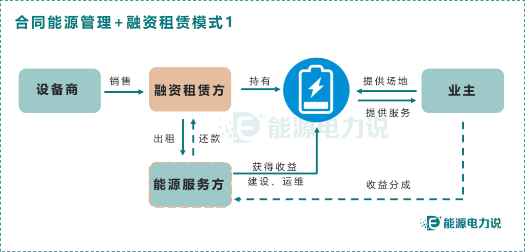 工商业储能投资运营模式详解
