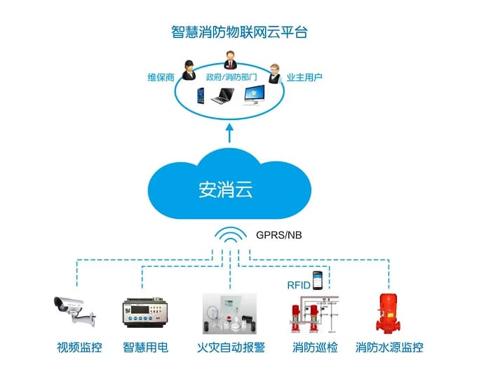 高速公路智慧消防系统：基于物联网平台的消防安全预警解决方案