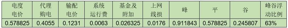 陕西2024年分时电价政策对分布式光伏电站收益的影响分析