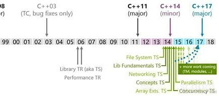探索现代 C++：新特性、工程实践与热点趋势