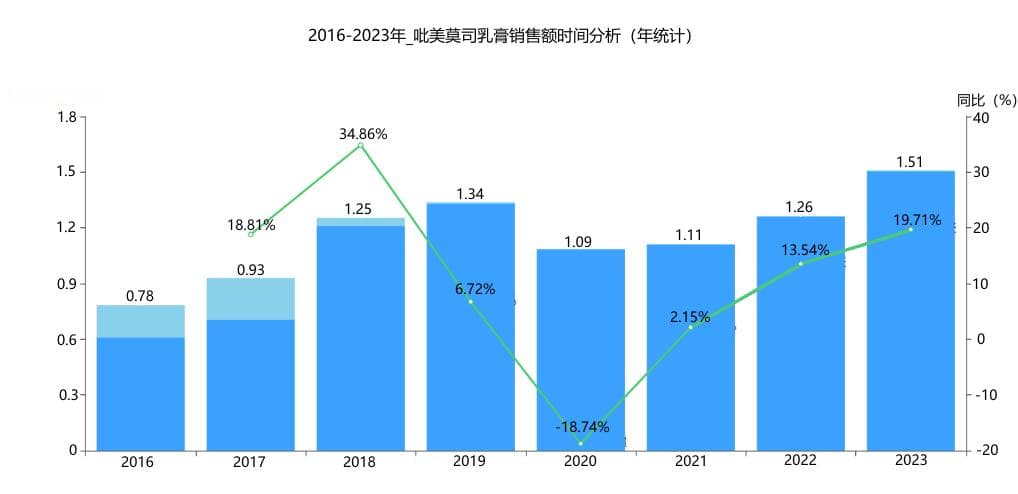 专利过期新机遇：吡美莫司在AD治疗中的地位升级