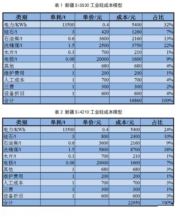 工业硅的成本分析