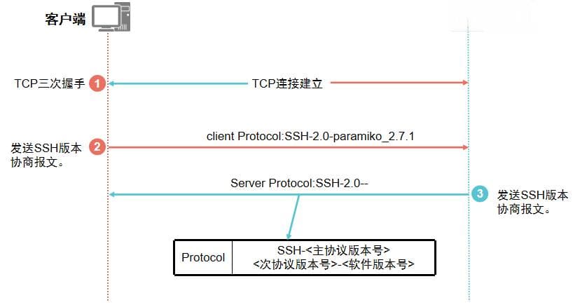 SSH基本原理详解