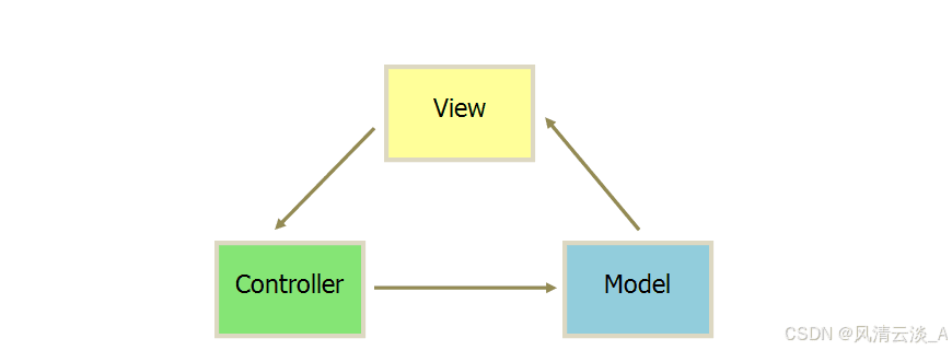 MVC、MVP和MVVM三种设计模式之间的区别是什么