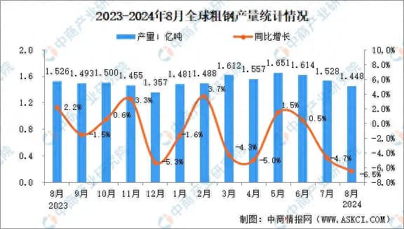 2024年8月全球粗钢产量分析：同比下降6.5%