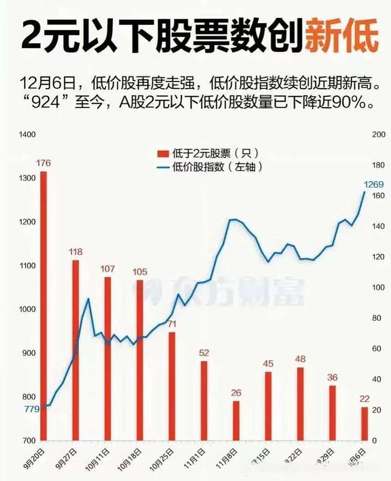 技术性牛市特征分析：低价股消失背后的市场逻辑