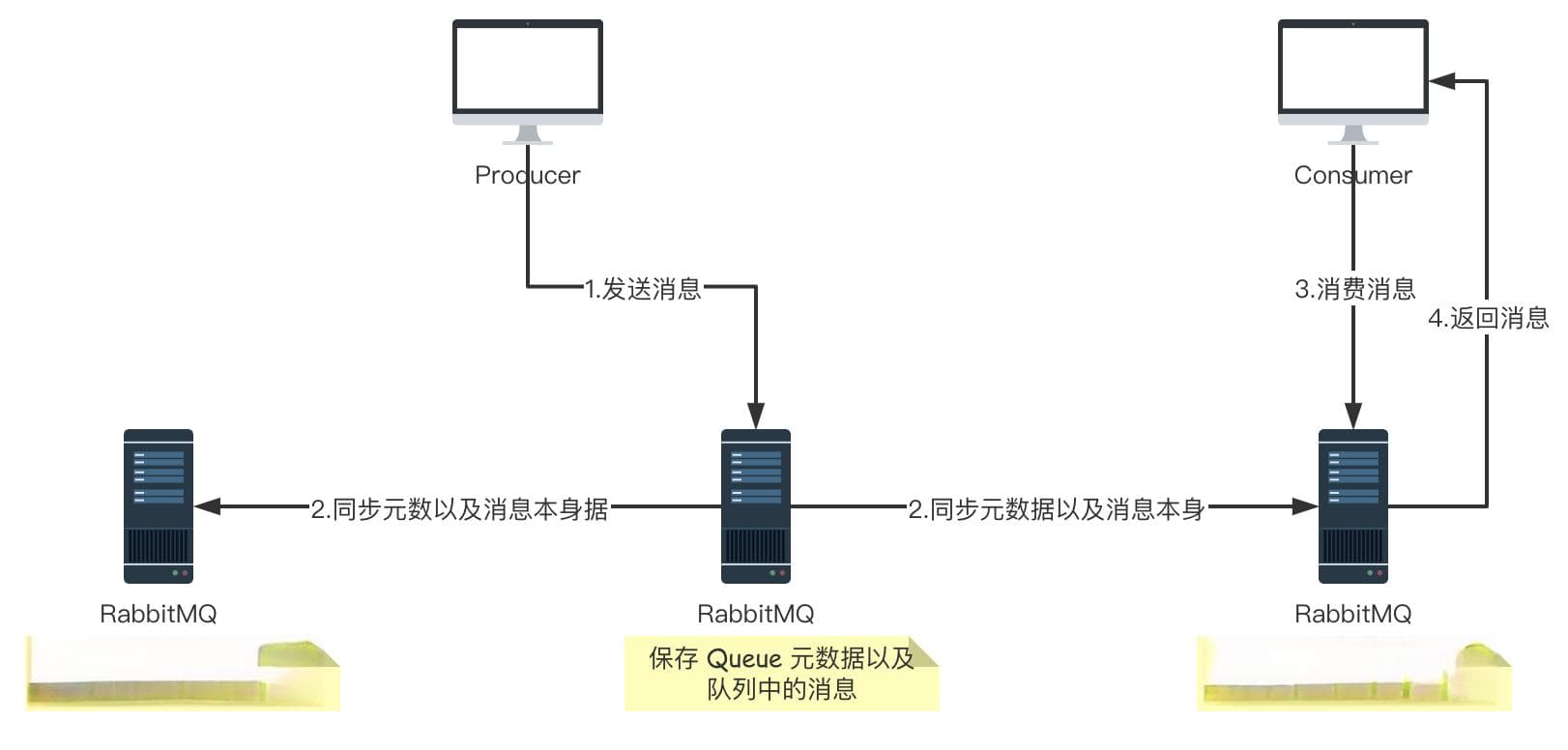 5分钟带你了解RabbitMQ的（普通/镜像）集群