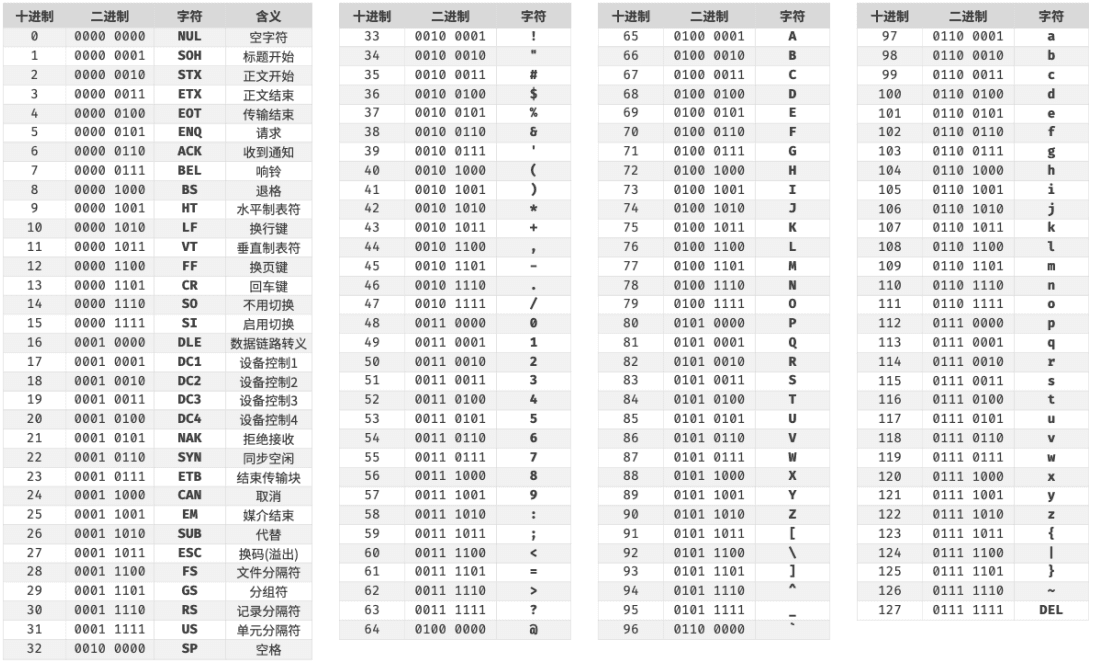 算法与数据结构——基本数据类型与编码