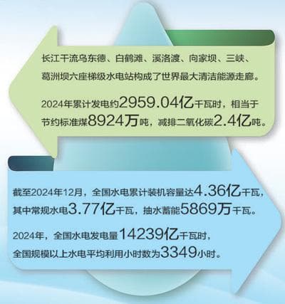 梯级开发，让一滴水发6次电