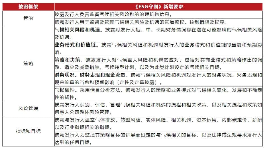 港交所ESG报告披露规则升级：气候信息披露进入新阶段
