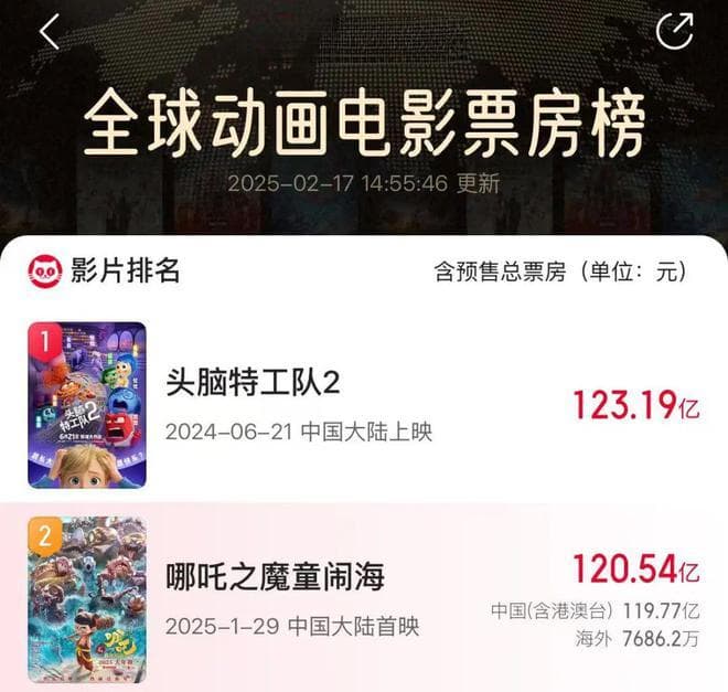 全球影史前10！有商家公然大屏播放盗摄《哪吒2》？最新回应