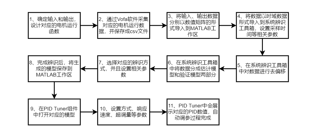 PID 伴侣：Matlab 系统辨识工具箱使用