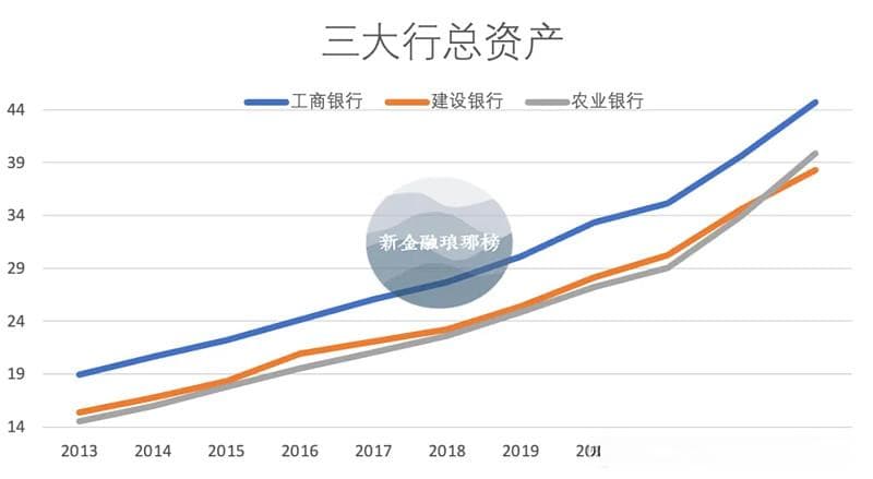 大行“三国杀”：工行、建行、农行最新比拼