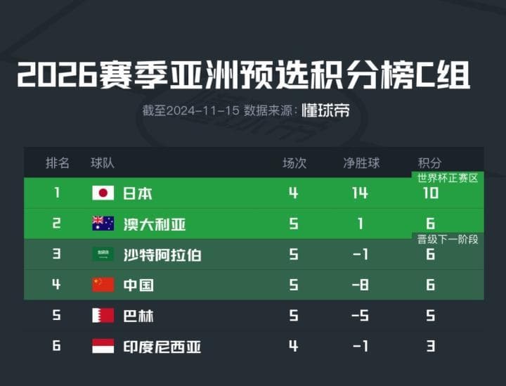 世预赛最新积分榜：国足6分积分追平澳大利亚和沙特