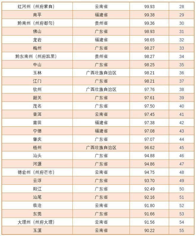 雁南飞、早鸟到，全国6省区55座城市，谁最适合候鸟族和养老族？比一比指数