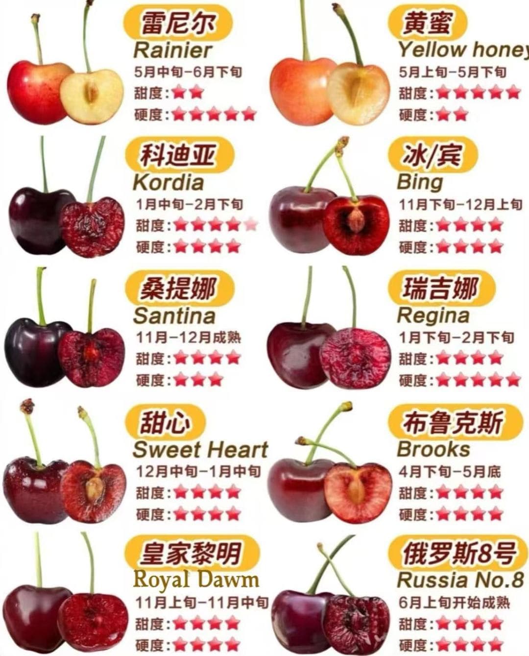 又到车厘子季，高品质车厘子挑选&品牌区分攻略来啦