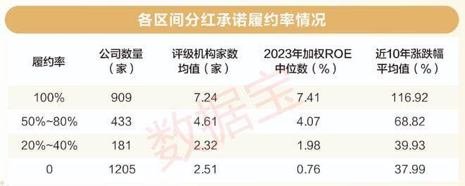 未来高股息率的优质公司，46家上榜