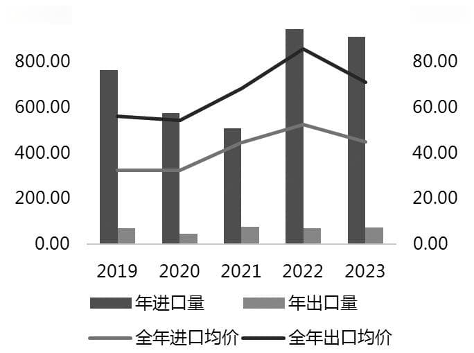 烧碱产业链中进出口影响因素分析
