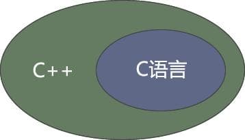 C语言和C++的区别（通俗易懂，新手必读）