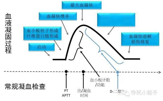 血栓弹力图在临床中的应用价值