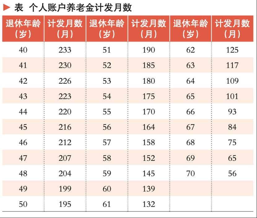 提前退休不影响养老金领取，延迟退休每月可多领十几元
