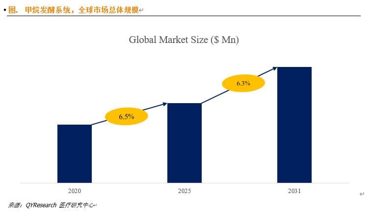 投资新宠：甲烷发酵技术如何重塑能源市场？