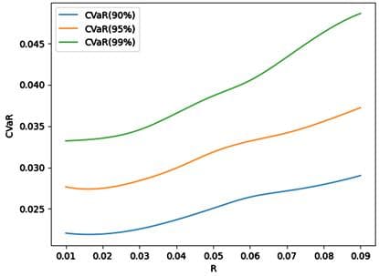 均值-CVaR模型在资产配置中的应用研究——基于A股市场的分析