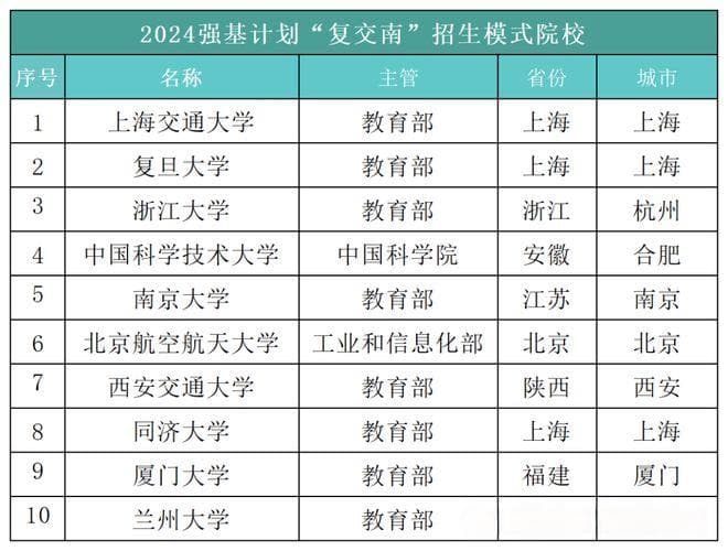 强基计划复交南模式：高考出分前考试的学校