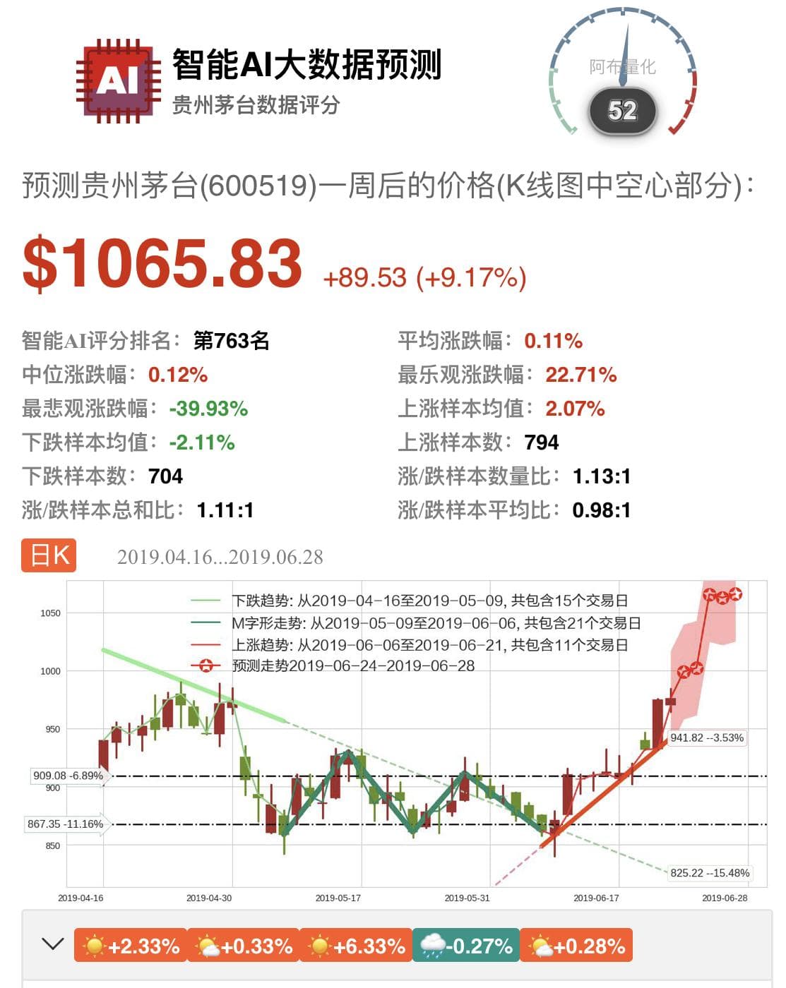 股市AI预测成功率仅13%，专家：可作为辅助决策工具